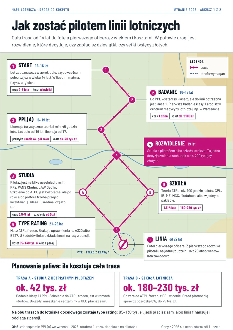 Pierwsza strona przewodnika: mapa trasy od 14 do 22+ lat z rozwidleniem na studia albo szkołę lotniczą i kosztem każdego etapu